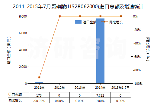 2011-2015年7月氯磺酸(HS28062000)進口總額及增速統計